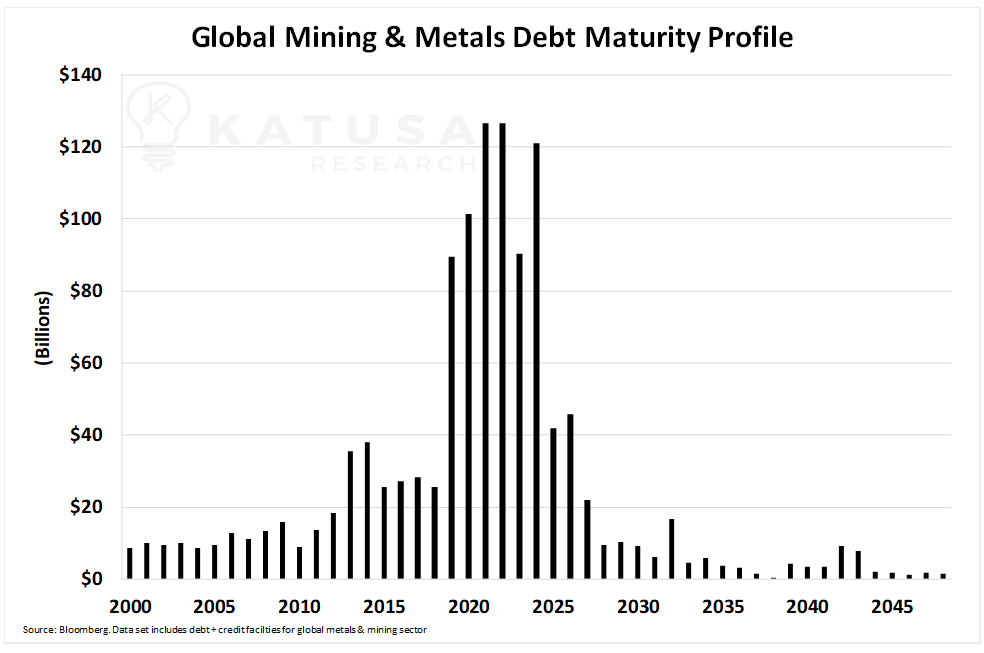 Global Mining and Metals Debt Maturity Profile