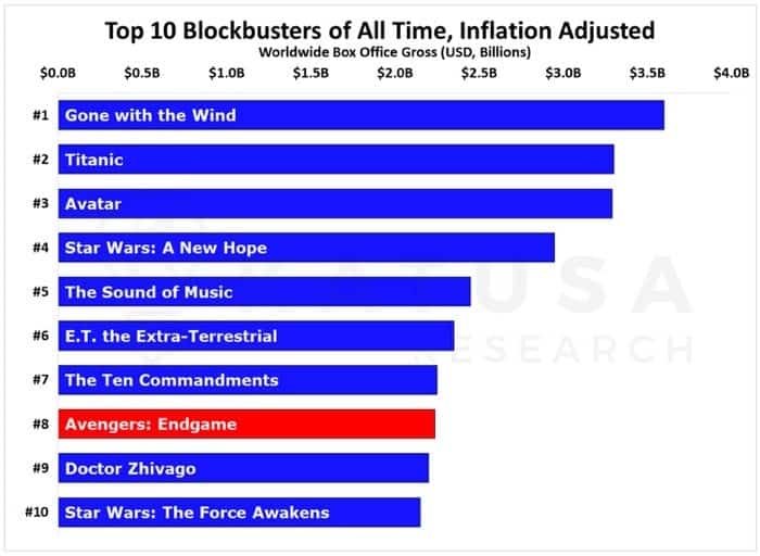 Top 10 Blockbusters of all time, inflation adjusted