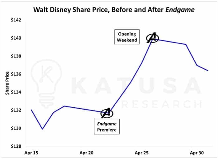 Walt Disney Share Price Before and After Endgame