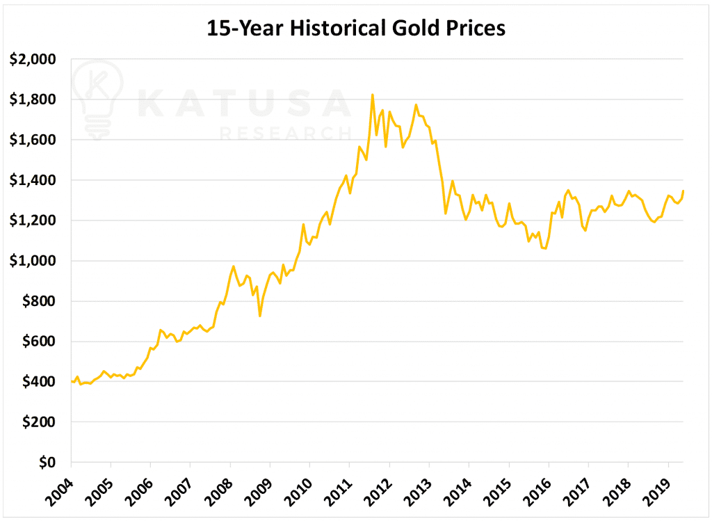 15-year historical gold prices