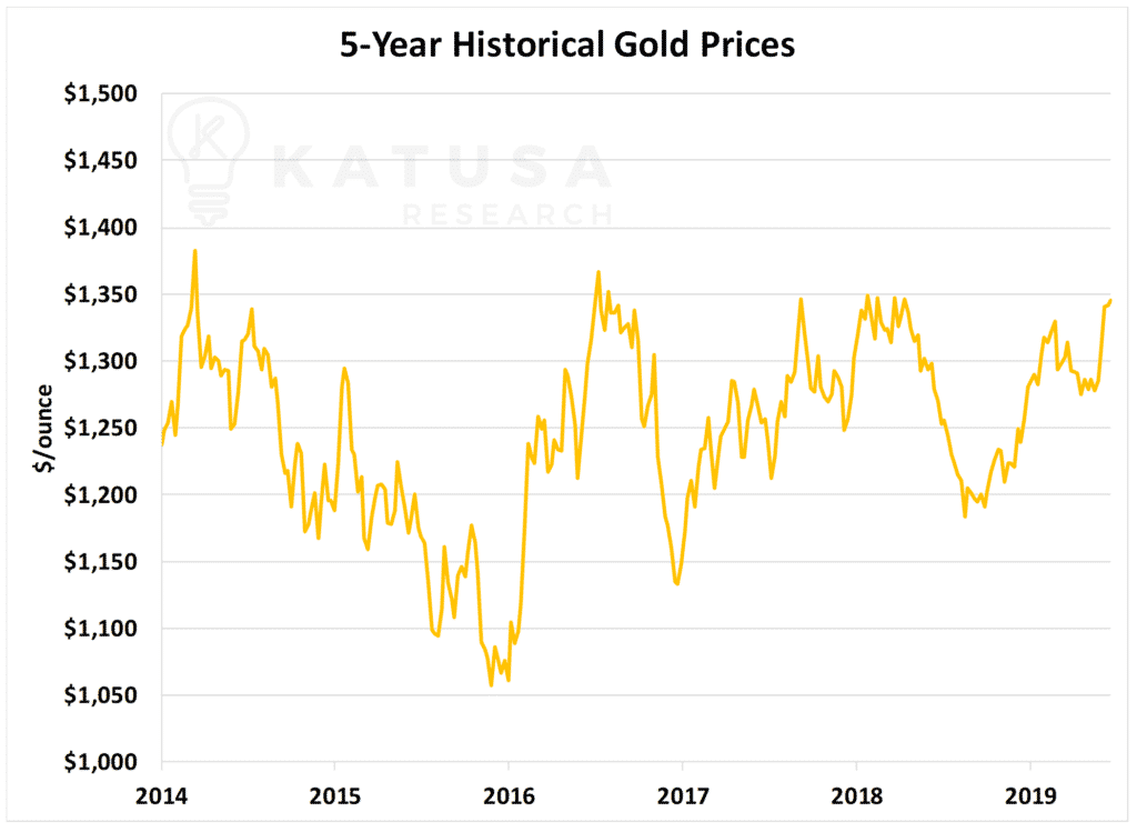 5 Year Historical Gold Prices