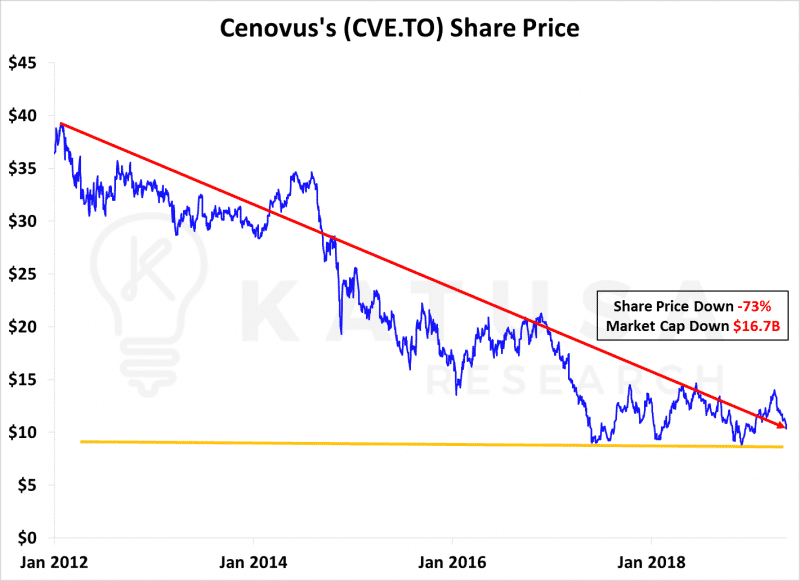 Cenovus Share Price