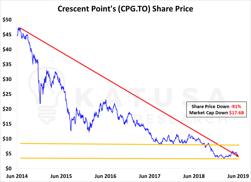 Crescent Point Share Price