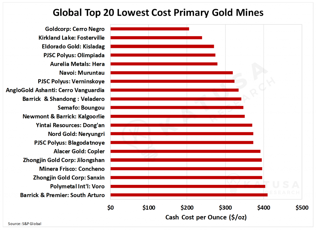 Global Top 20 Lowest Cost Primary Gold Mines-min