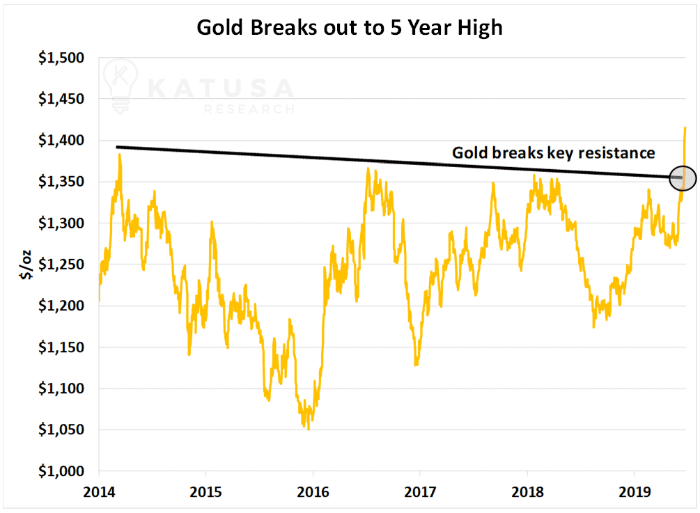 Gold breaks out to 5year high