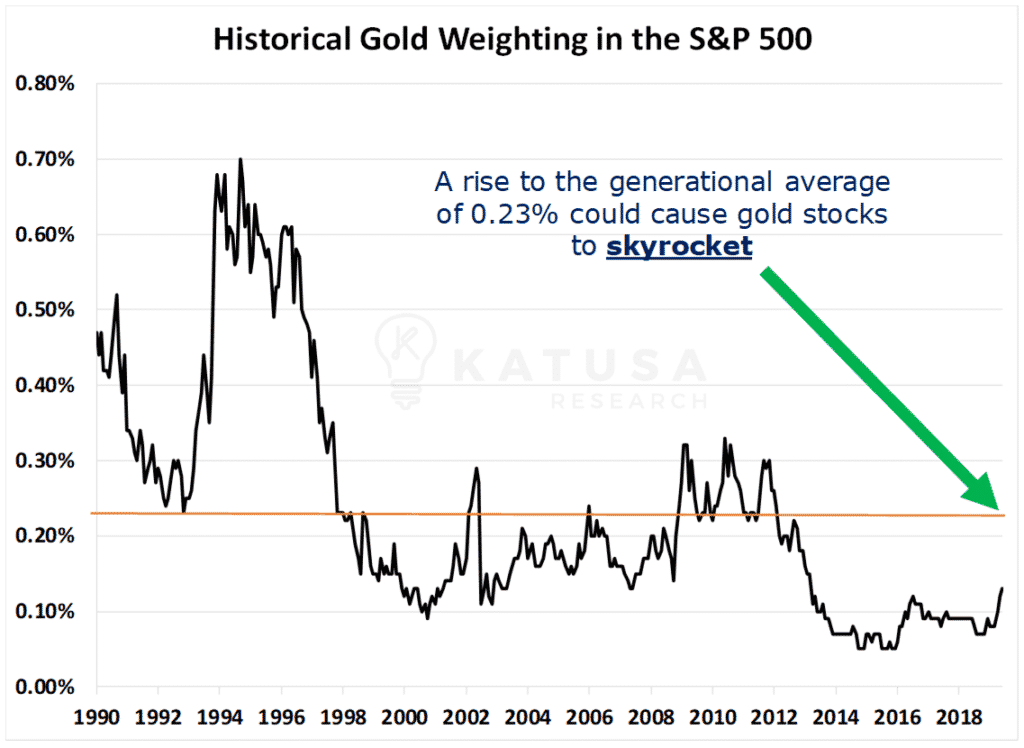 Historical Gold Weighting in the S&P 500