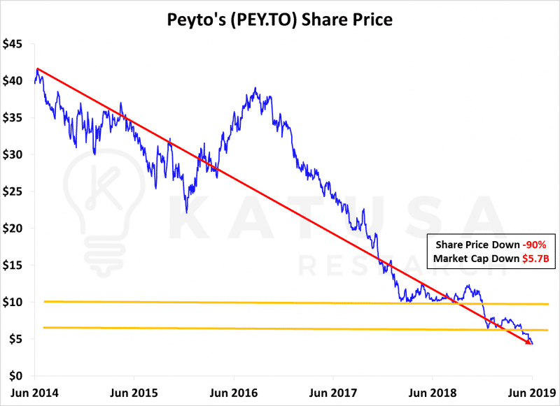 Peyto Share Price