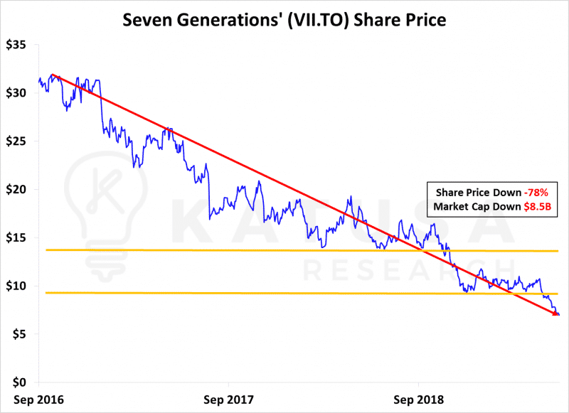 Seven Generations Share Price