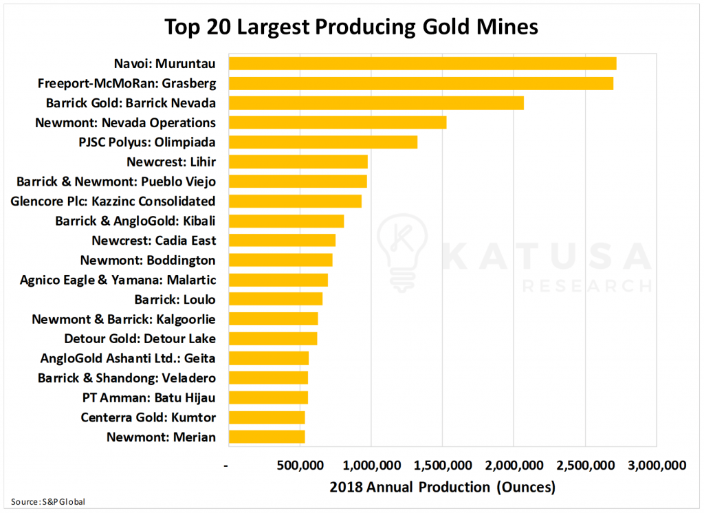 Top 20 Largest Gold Producing Mines-min