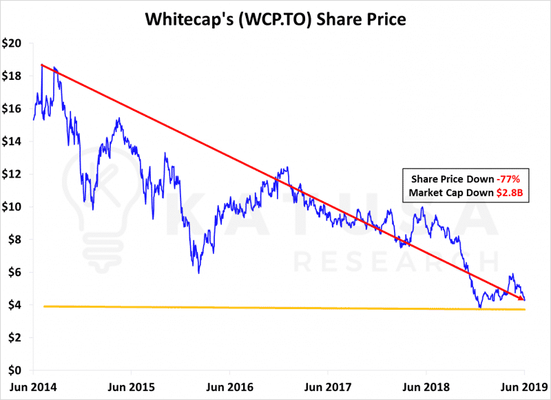 Whitecap Share Price