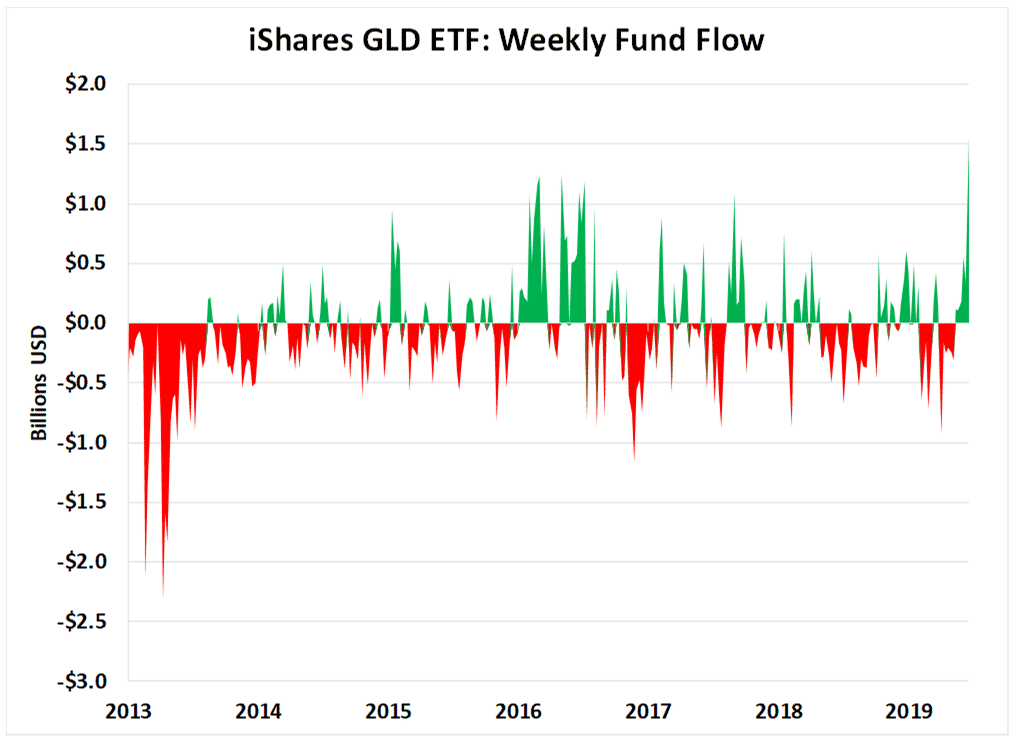 iShares GLD ETF Weekly Fund Flow