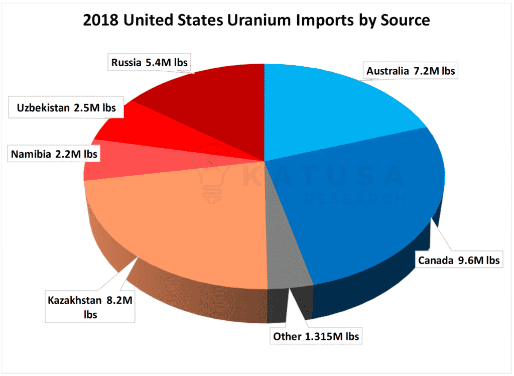 2018 US Uranium Imports by Source-min