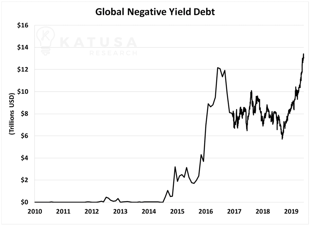 Global Negative Yield Debt-min