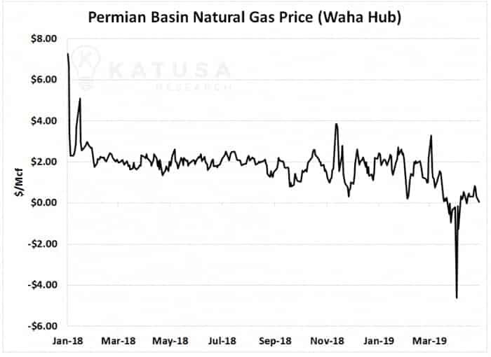 Permian Basin Natural Gas Price