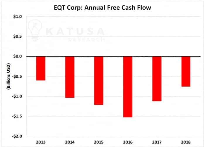 EQT Corp Annual Free Cash Flow