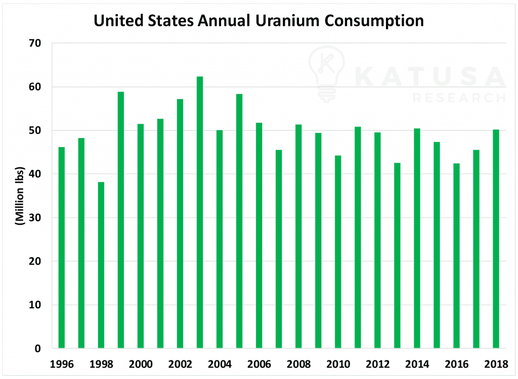US Annual Uranium Consumption-min
