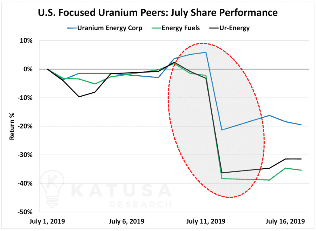 US Focused Uranium Peers July Share Performance-min