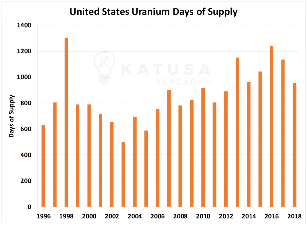 US Uranium Days of Supply-min