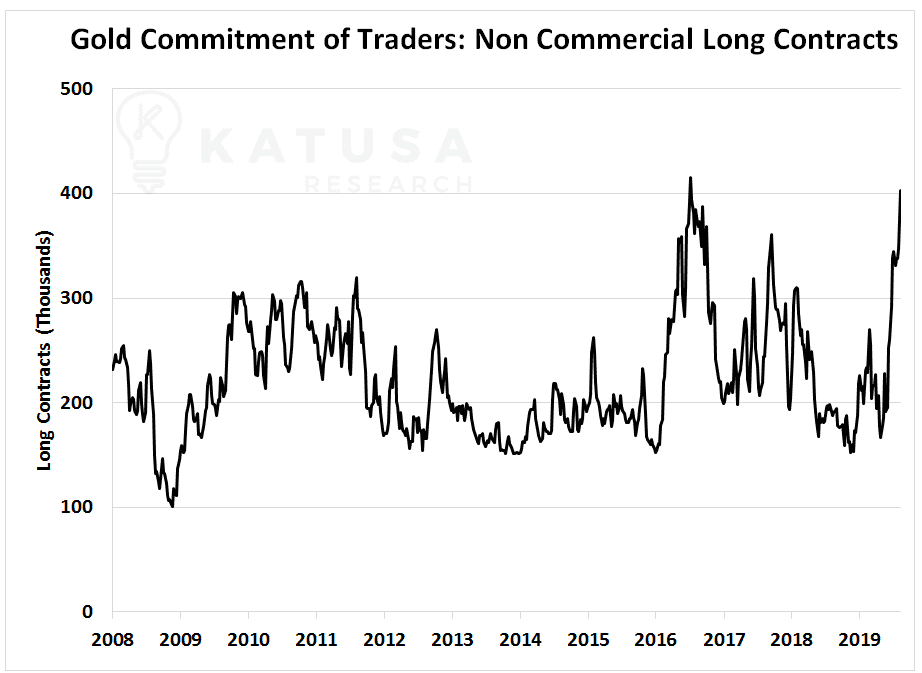 Gold Commitment of Traders: Non Commercial Long Contracts