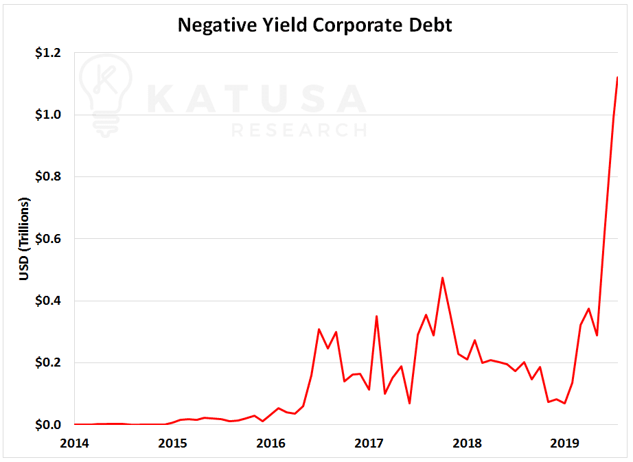 Negative Yield Corporate Debt