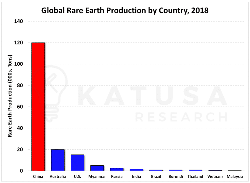 Global Rare Earth Production by Country 2018
