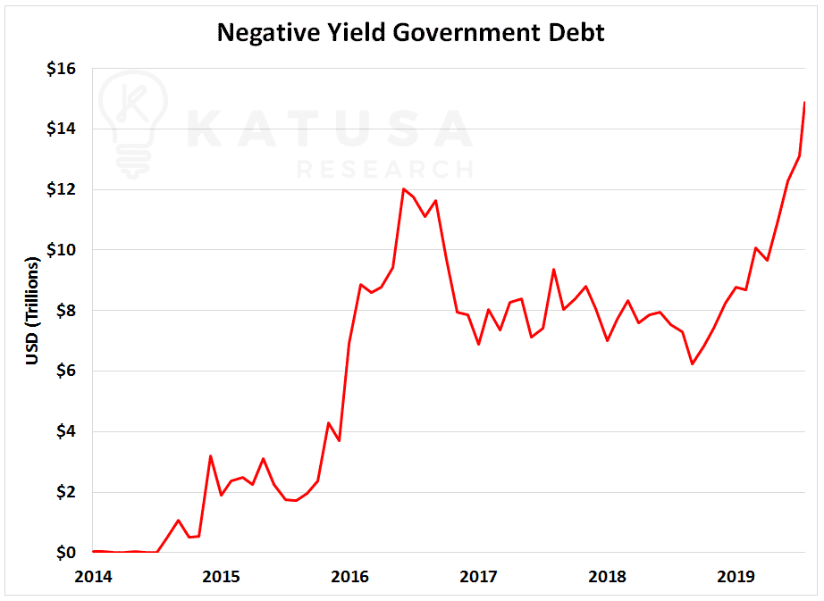 Negative Yield Government Debt