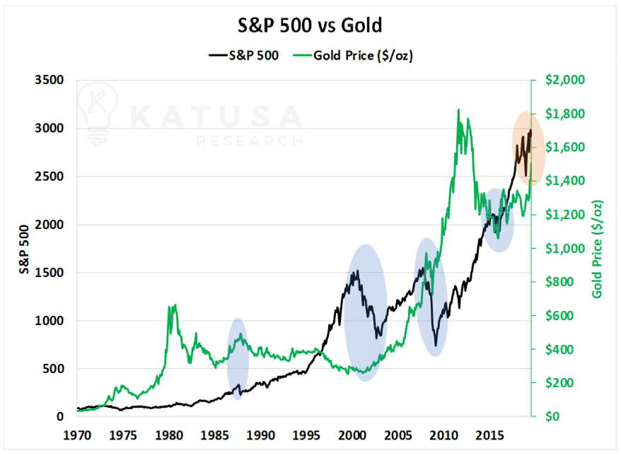 S&P 500 vs Gold