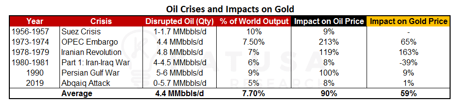 Oil Crises and Impacts on Gold