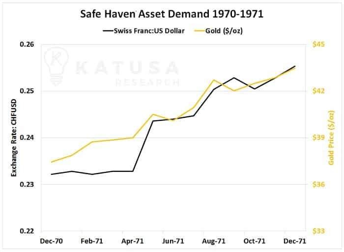 Safe Haven Asset Demand 1970-1971
