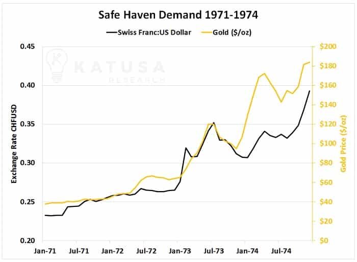 Safe Haven Demand 1971-1974
