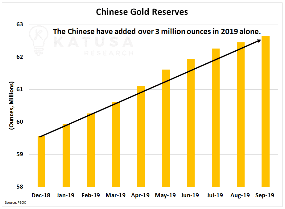 Chinese Gold Reserves