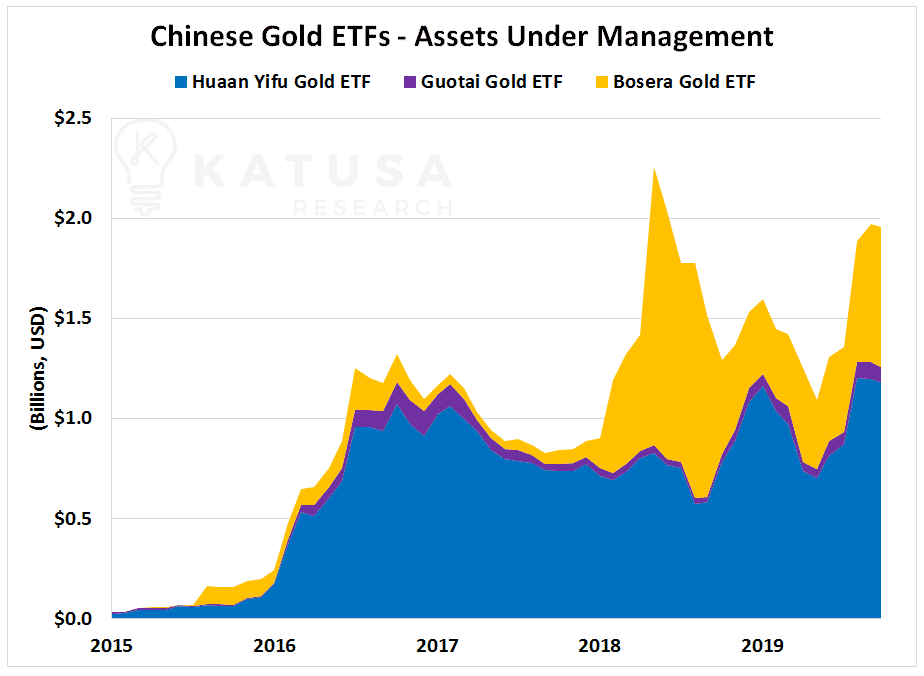 Chinese gold ETFs - Assets Under Management