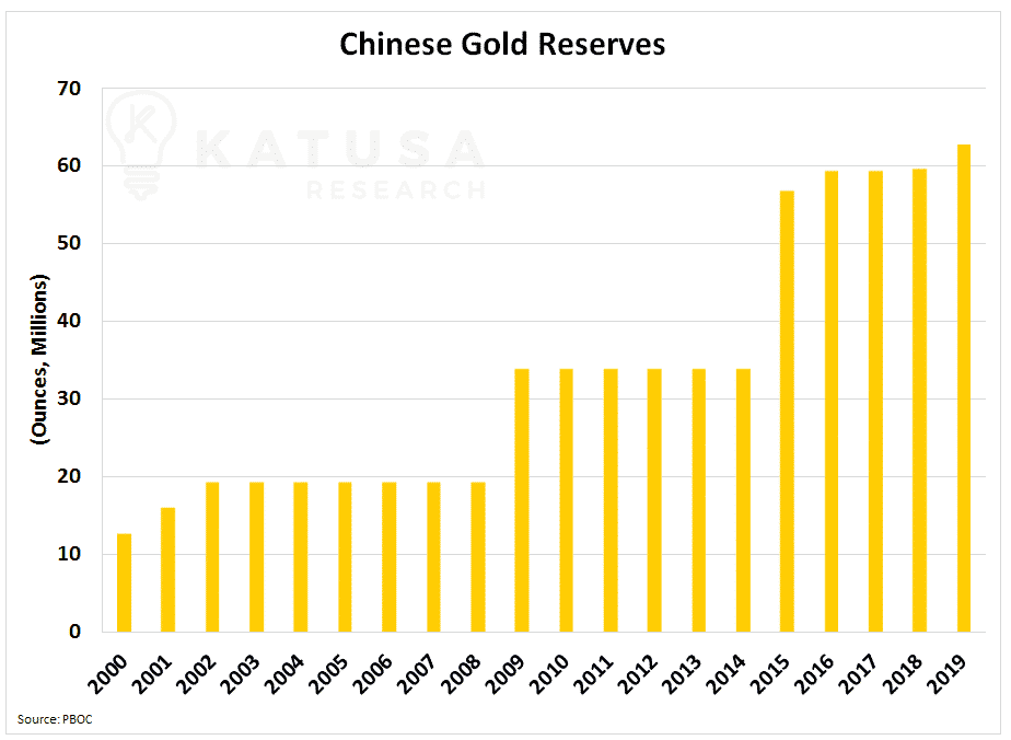 Chinese Gold Reserves Over The Years