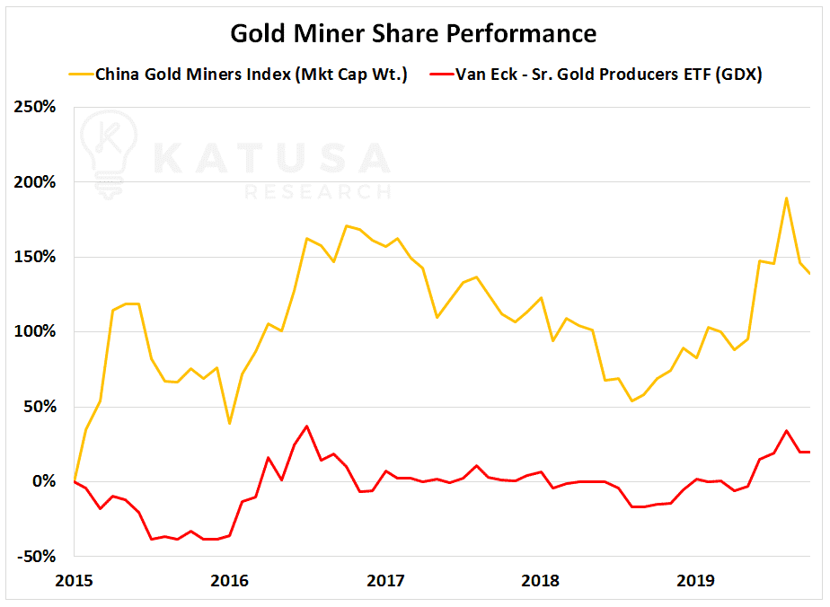 Gold Miner Share Performance