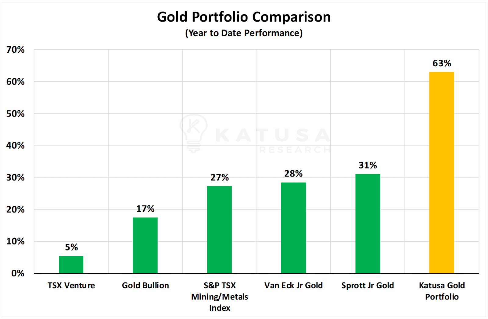 Gold Portfolio Comparison