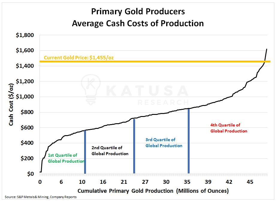 Primary Gold Producers Average Cash Costs of Production