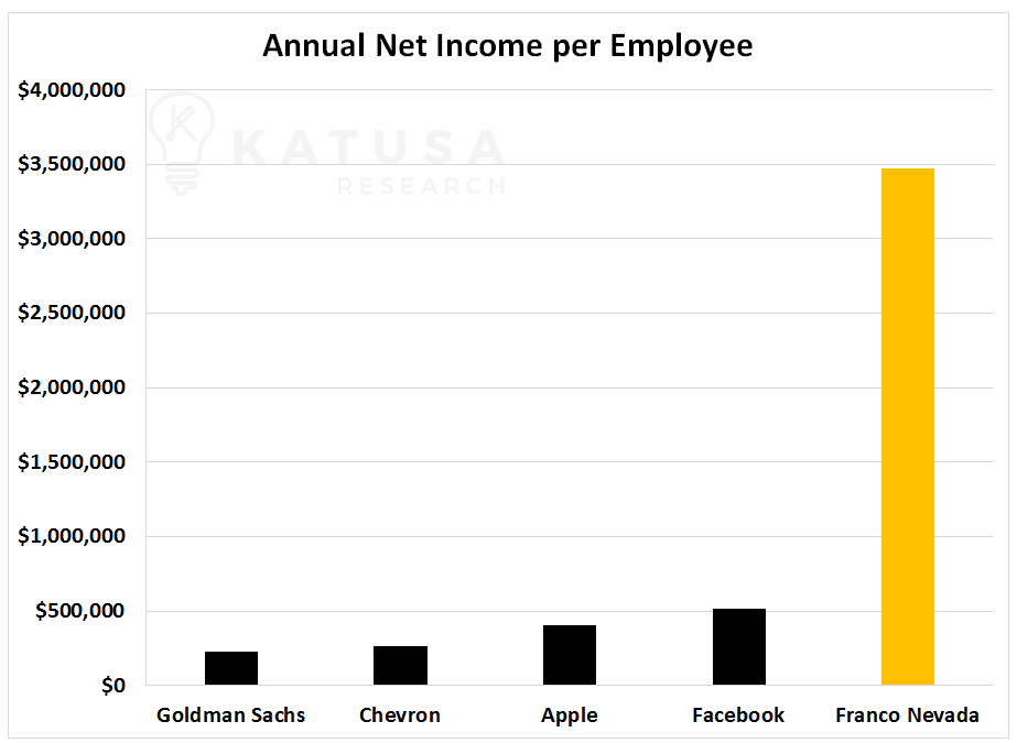Annual Net Income per Employee Chart Franco Nevada