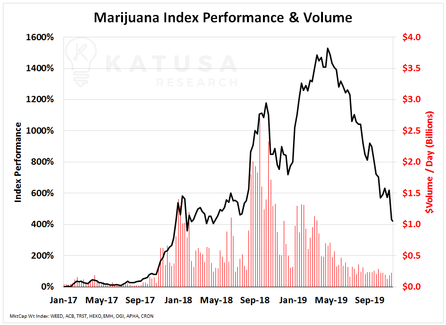 Marijuana Sector Index Performance & Volume
