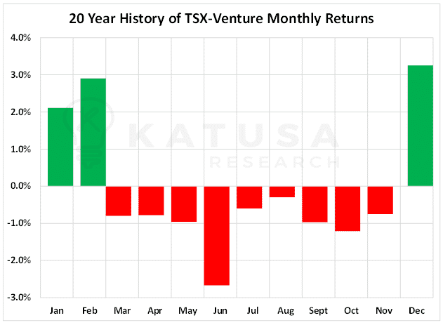 20 Year History of TSX-Venture Monthly Returns