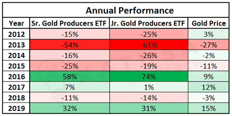 Annual Performance of Sr and Jr Gold Producers ETF
