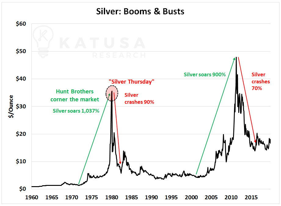 Silver: Boom & Busts