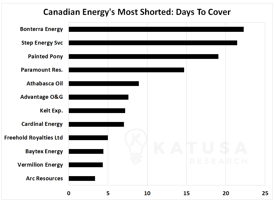 Graph of Canadian energy's most shorted stocks: days to cover ratio
