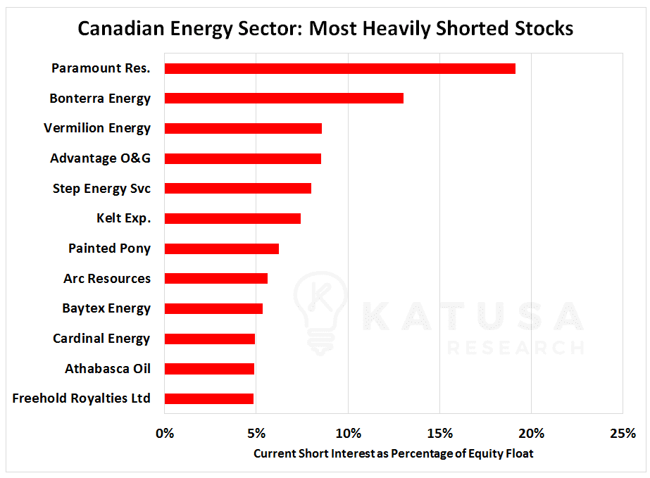 Graph of Canadian Energy Sector: Most Heavily Shorted Stocks, current short interest as percentage of equity float