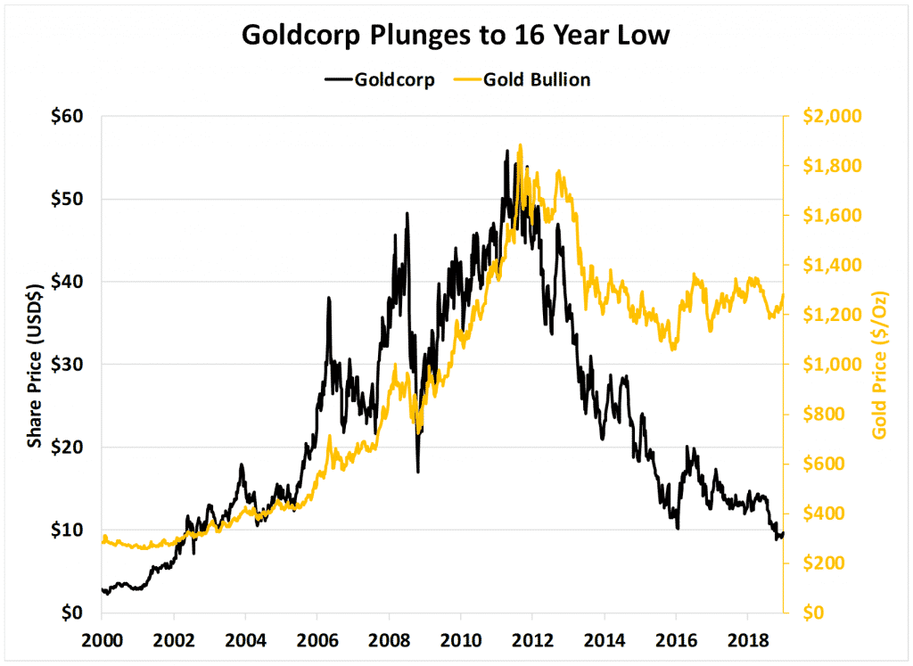 Goldcorp Plunges to 16 year low