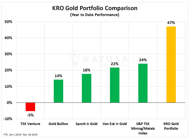KRO Gold Portfolio Comparison-min