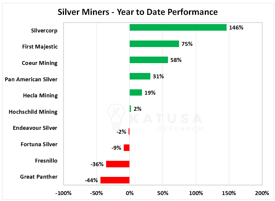 Silver Miners - Year to Date Performance