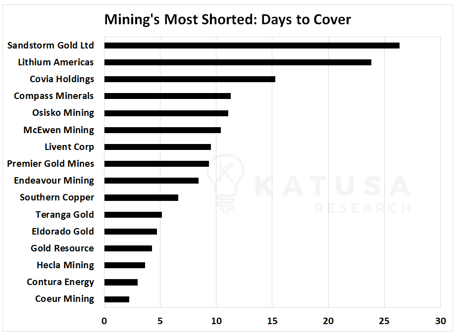 Graph of Mining's Most Shorted Stocks: Day to cover ratio