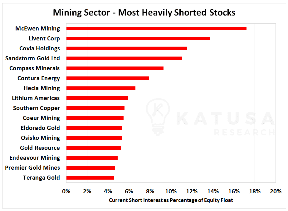 Graph of Mining Sector - North America's Most Heavily Shorted Stocks, Current short interest as percentage of equity float