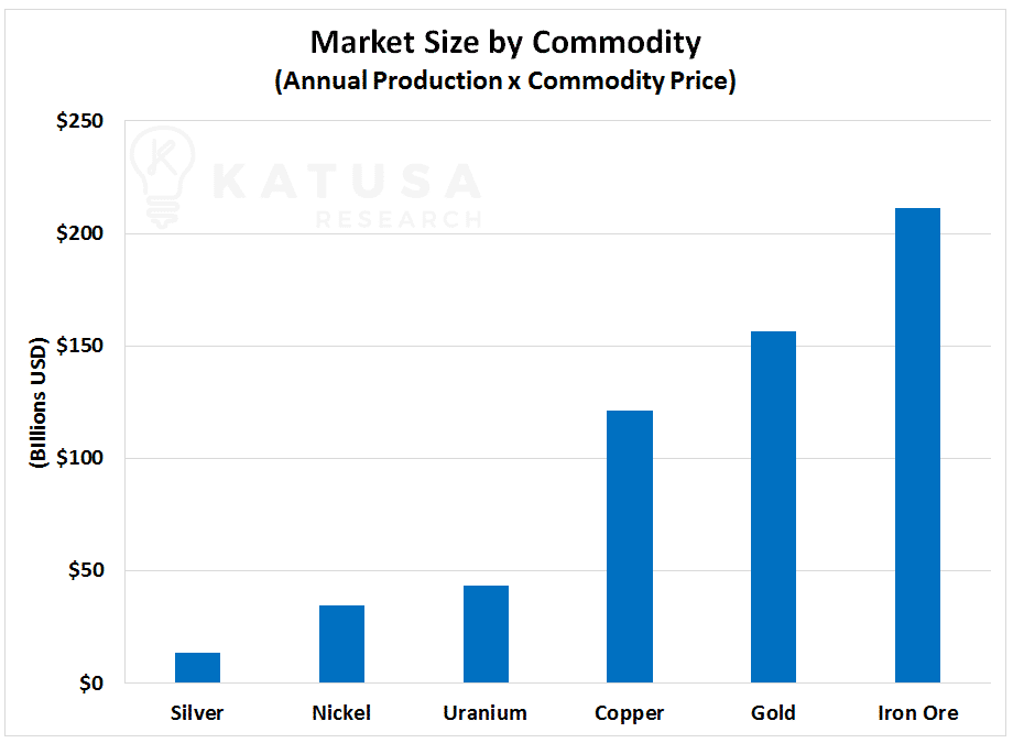 Market Size by Commodity (Annual Production x Commodity Price)