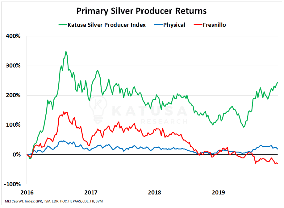 Primary Silver Producer Returns